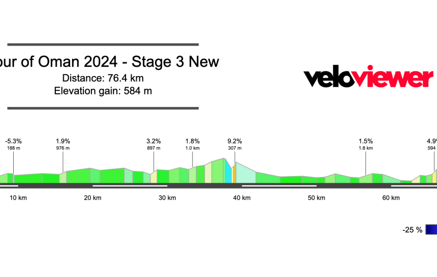 2024 Tour of Oman Stage 3 Preview