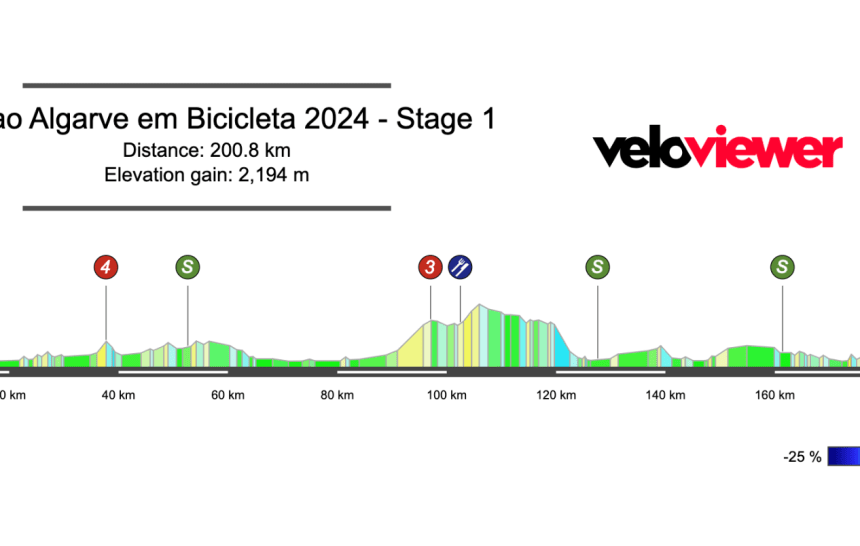 2024 Volta ao Algarve Stage 1 Preview