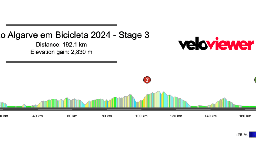 2024 Volta ao Algarve Stage 3 Preview
