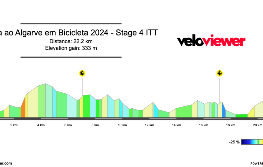 2024 Volta ao Algarve Stage 4 Preview
