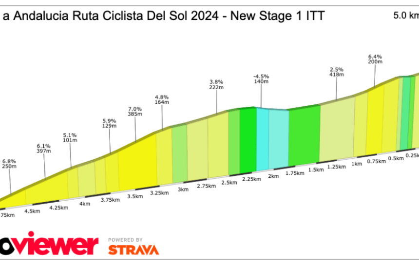 2024 Vuelta a Andalucia New Stage 1 Preview