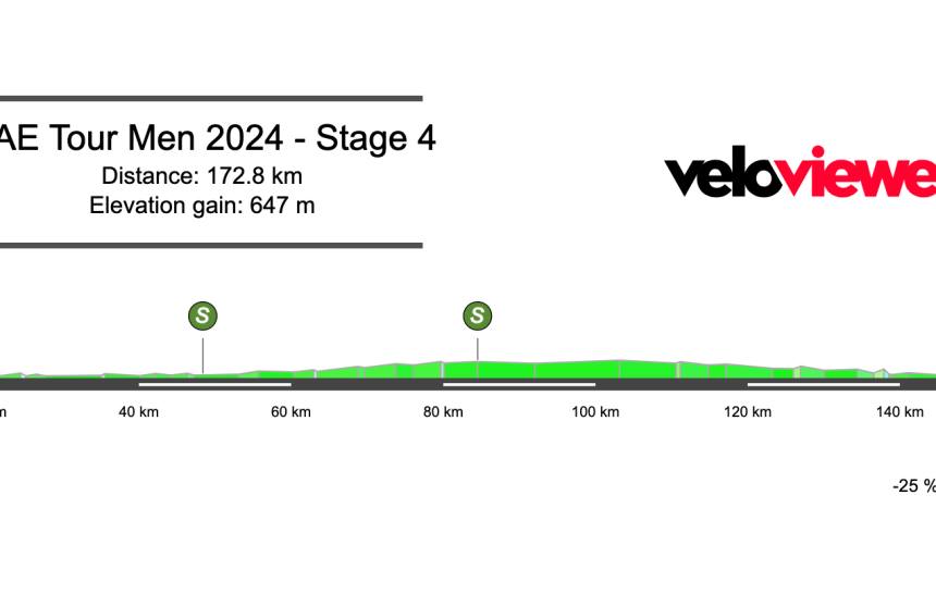 2024 UAE Tour Stage 4 Preview