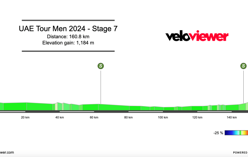 2024 UAE Tour Stage 7 Preview