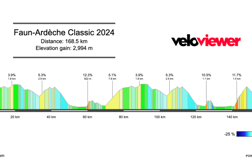 2024 Faun-Ardèche Classic Preview