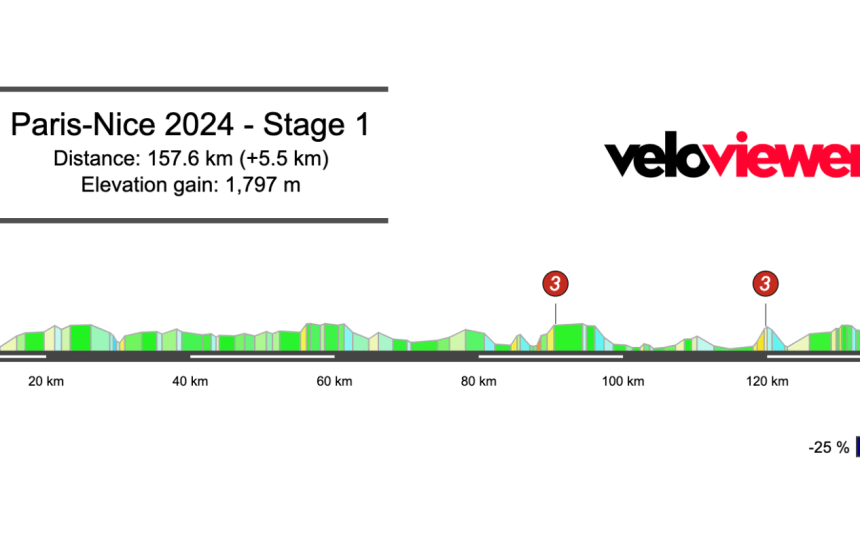 2024 Paris-Nice Stage 1 Preview