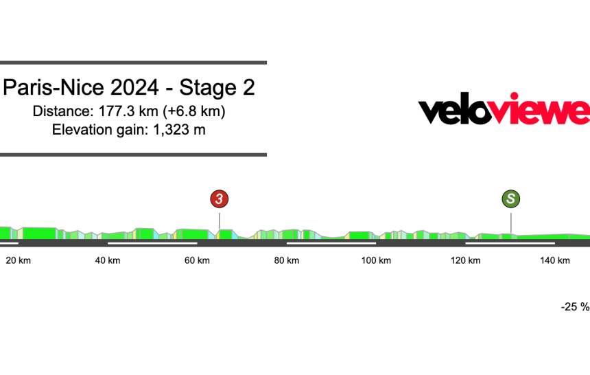 2024 Paris-Nice Stage 2 Preview