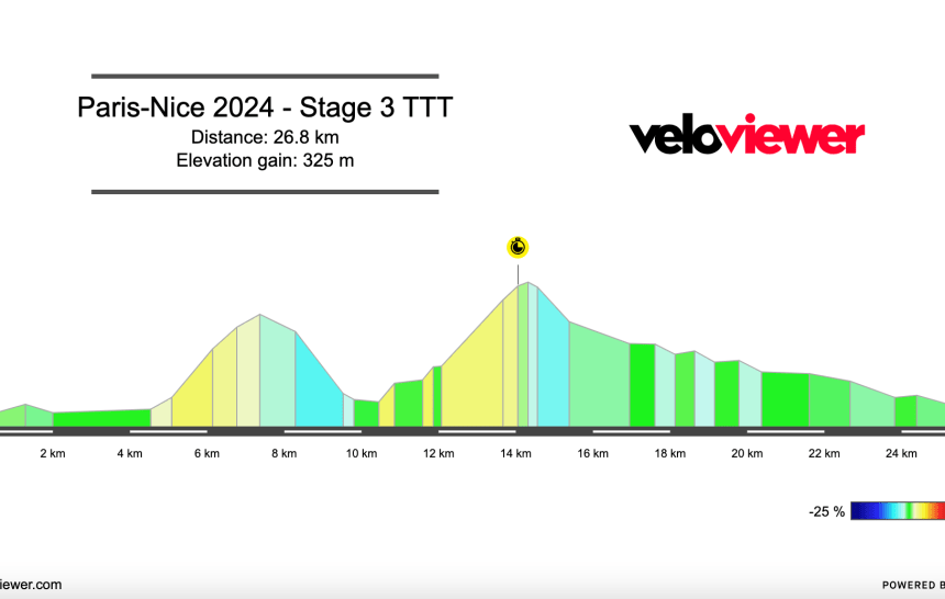 2024 Paris-Nice Stage 3 Preview
