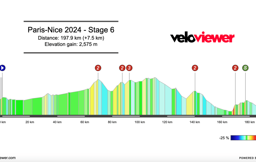 2024 Paris-Nice Stage 6 Preview