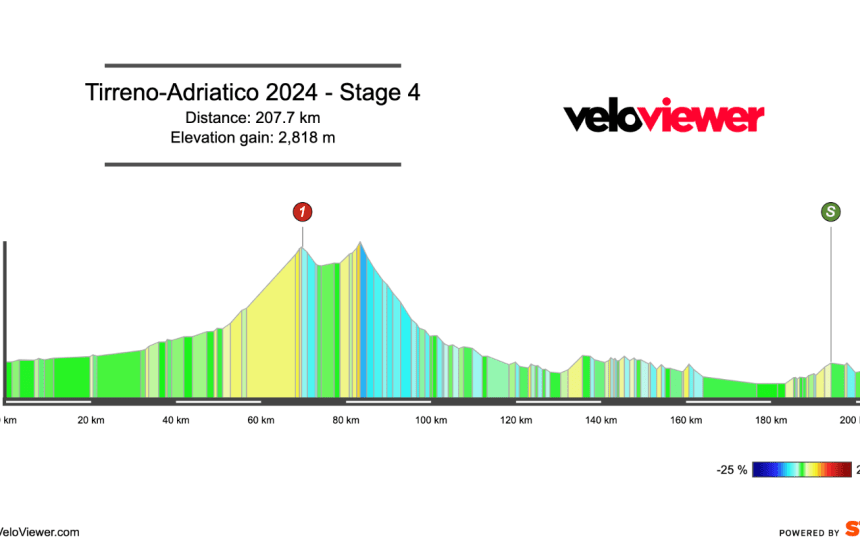 2024 Tirreno-Adriatico Stage 4 Preview