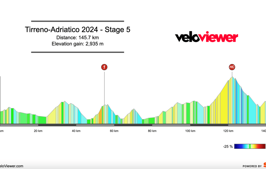 2024 Tirreno-Adriatico Stage 5 Preview