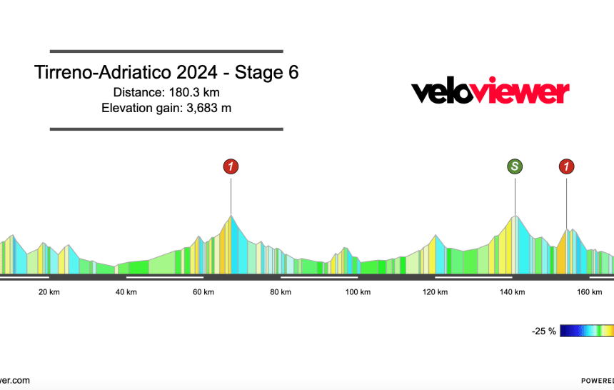 2024 Tirreno-Adriatico Stage 6 Preview