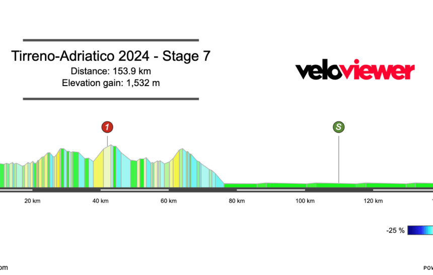 2024 Tirreno-Adriatico Stage 7 Preview
