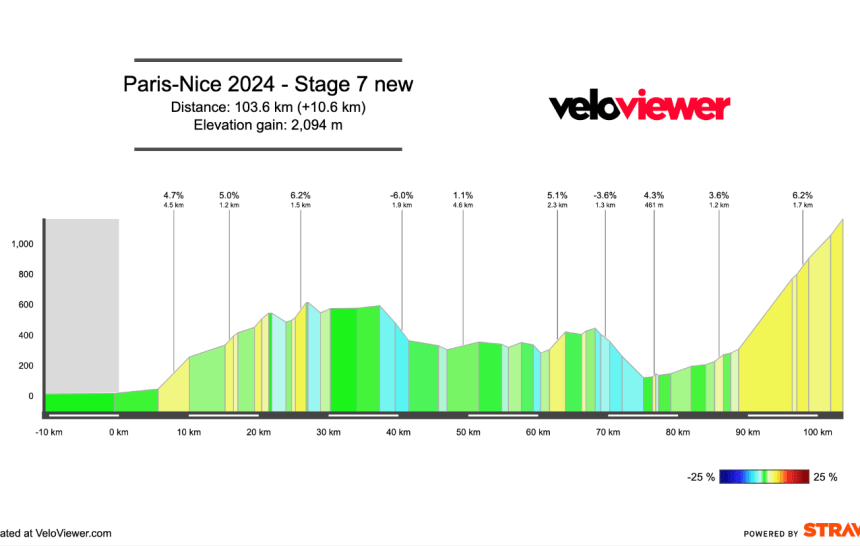 2024 Paris-Nice Stage 7 Preview
