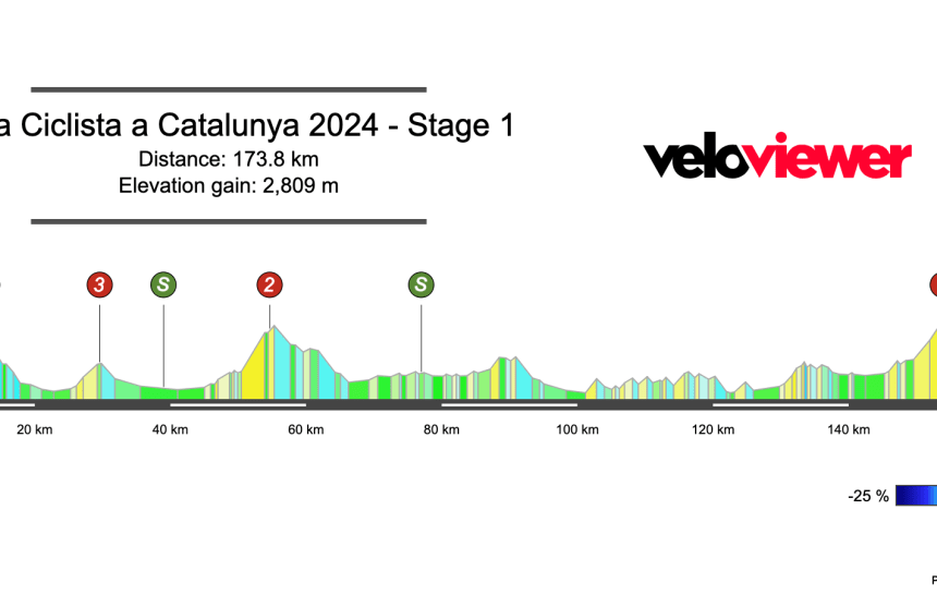 2024 Volta a Catalunya Stage 1 Preview
