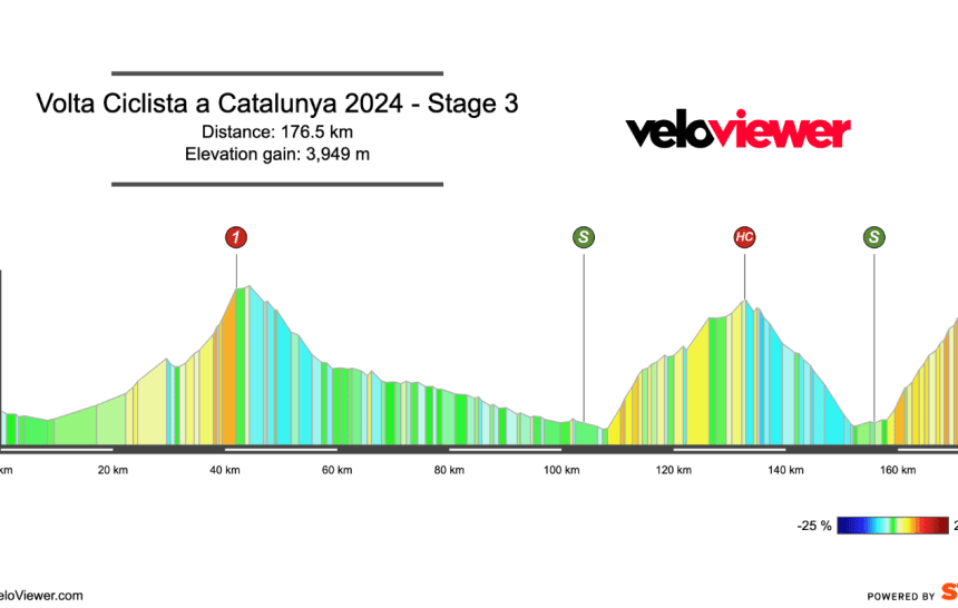 2024 Volta a Catalunya Stage 3 Preview