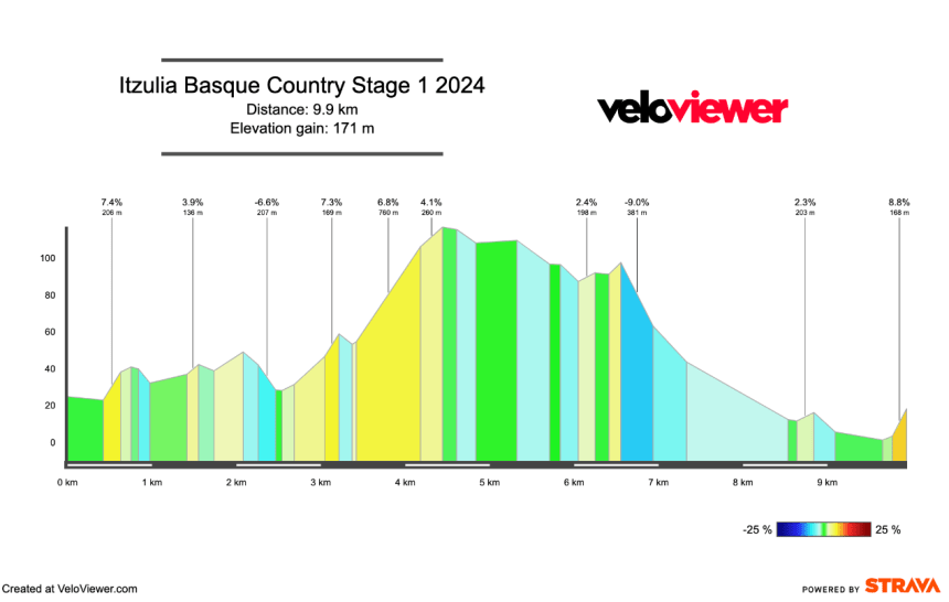2024 Itzulia Basque Country Stage 1 Preview