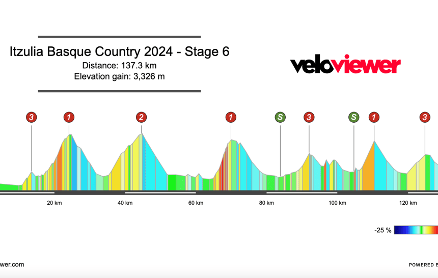 2024 Itzulia Basque Country Stage 6 Preview