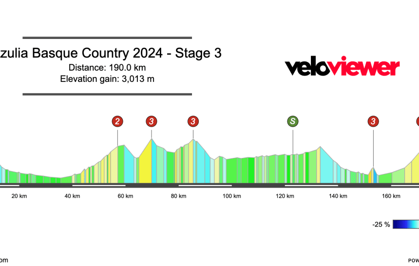 2024 Itzulia Basque Country Stage 3 Preview