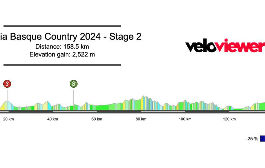 2024 Itzulia Basque Country Stage 2 Preview