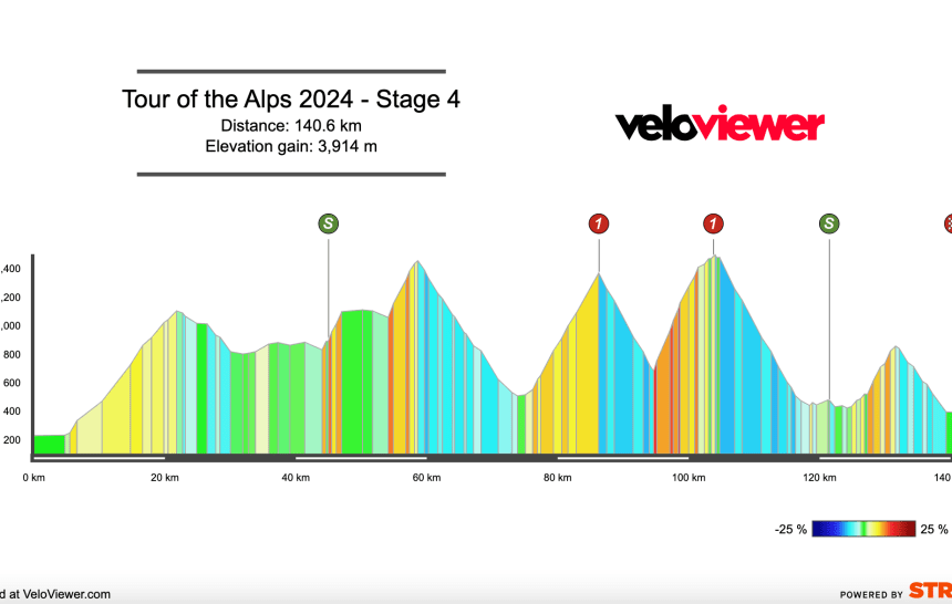 2024 Tour of the Alps Stage 4 Preview
