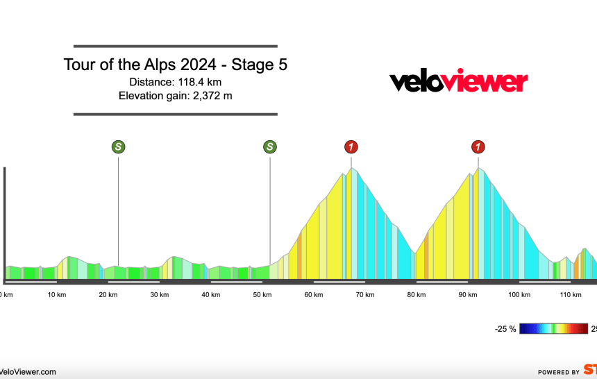 2024 Tour of the Alps Stage 5 Preview