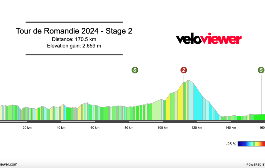 2024 Tour de Romandie Stage 2 Preview