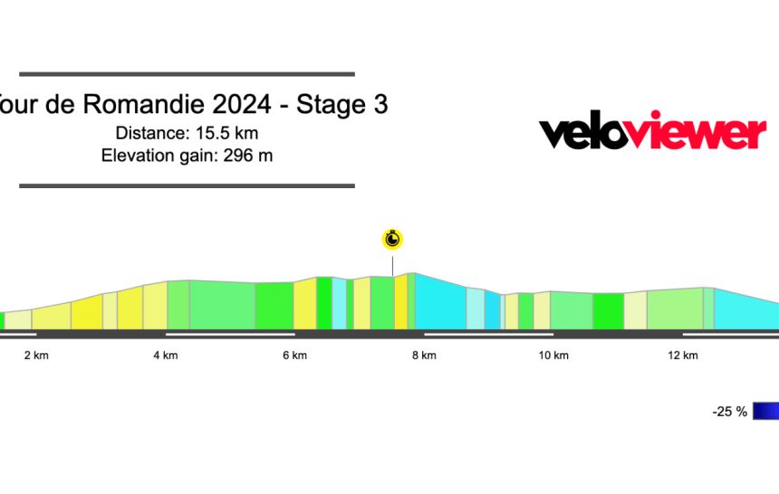 2024 Tour de Romandie Stage 3 Preview