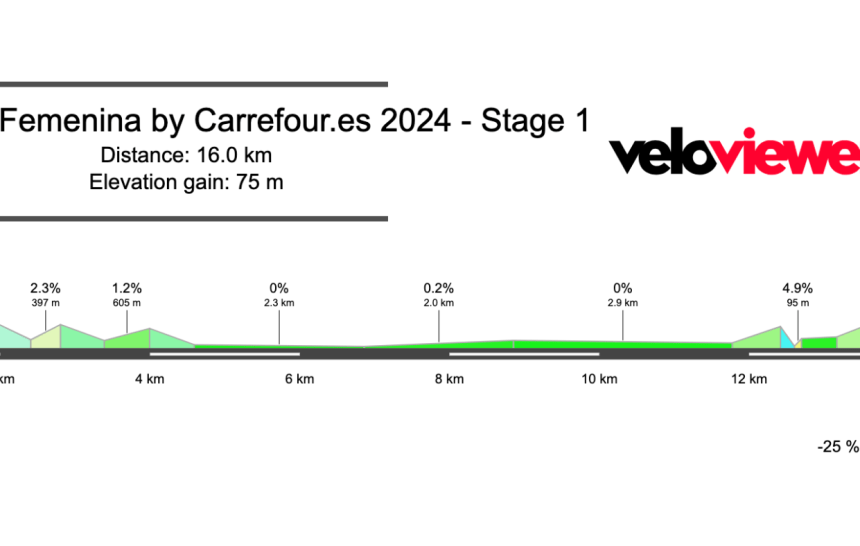 Vuelta España Femenina Stage 1 Preview