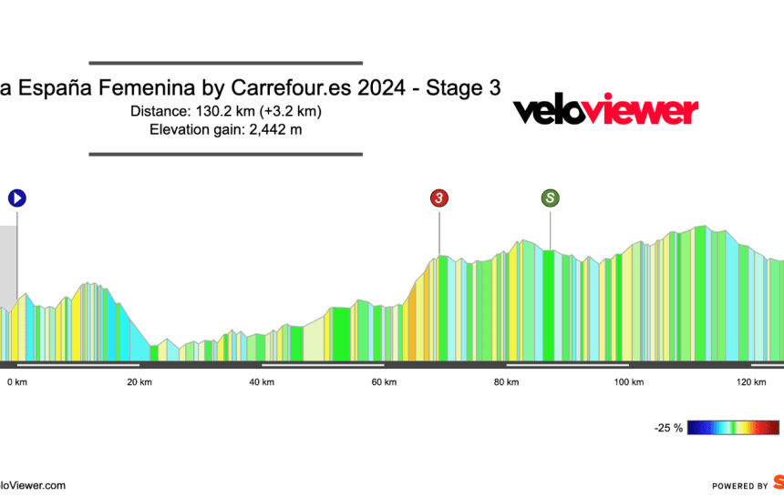 2024 Vuelta España Femenina Stage 3 Preview