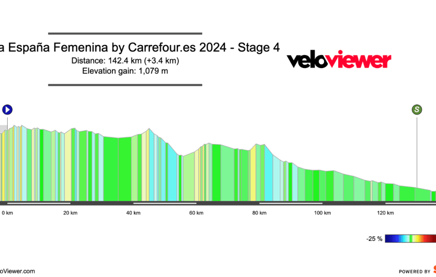 2024 Vuelta España Femenina Stage 4 Preview