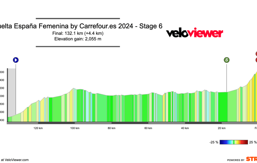 2024 Vuelta España Femenina Stage 6 Preview