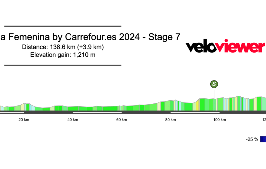 2024 Vuelta España Femenina Stage 7 Preview