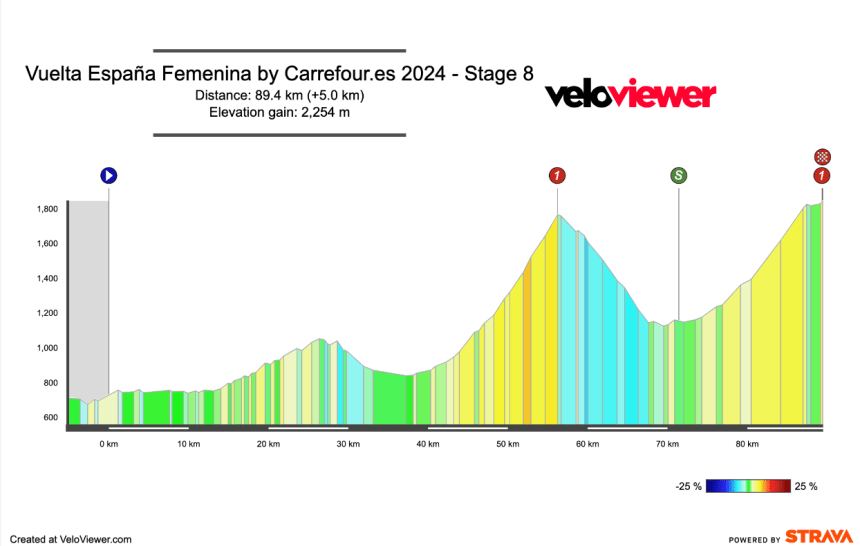 2024 Vuelta España Femenina Stage 8 Preview