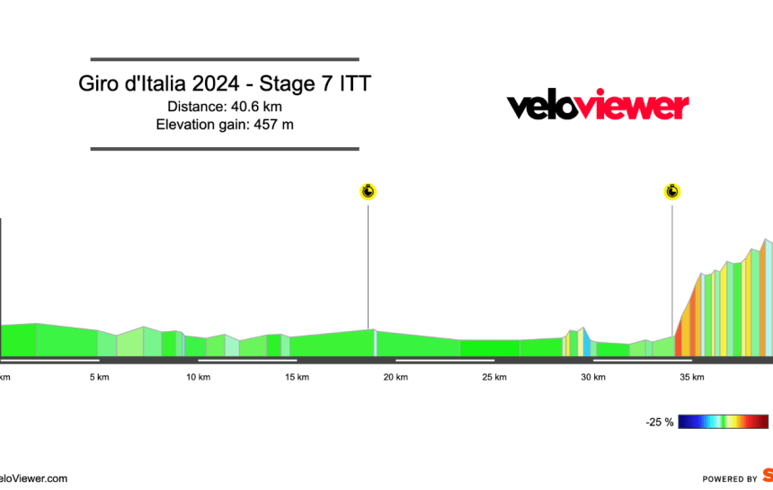 2024 Giro d’Italia Stage 7 Preview