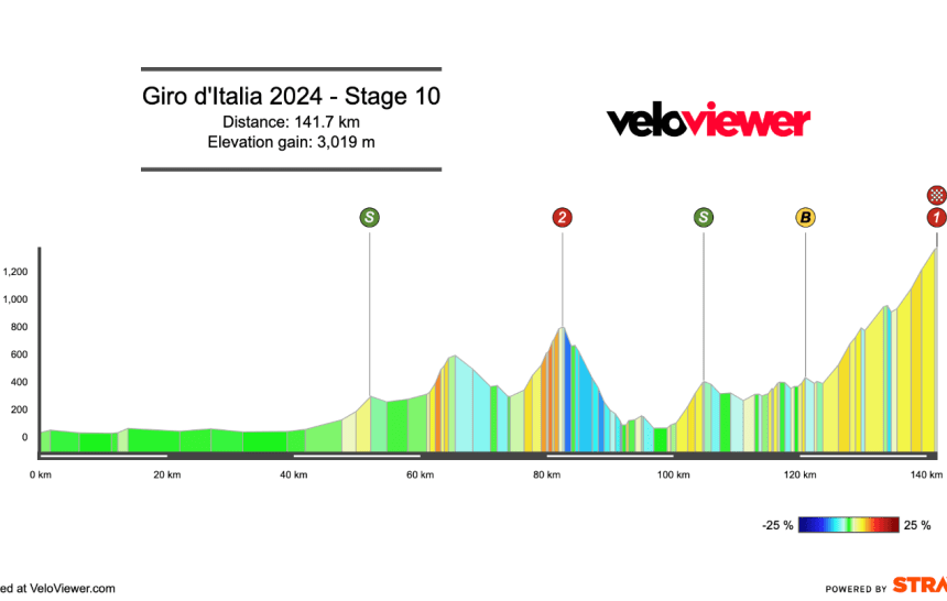 2024 Giro d’Italia Stage 10 Preview