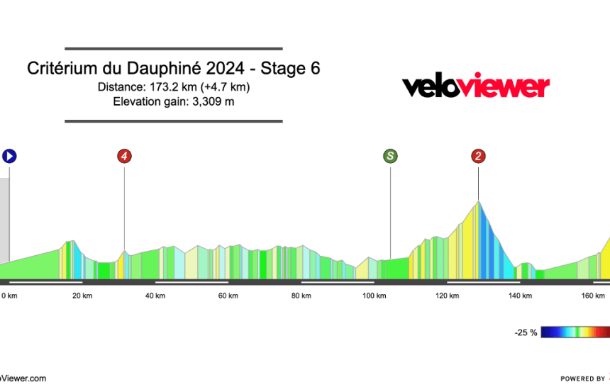 2024 Critérium du Dauphiné Stage 6 Preview