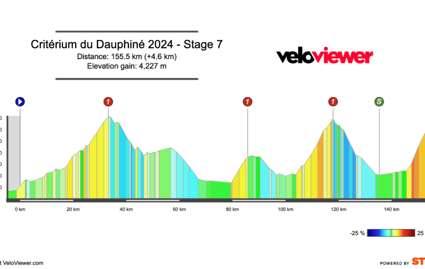 2024 Critérium du Dauphiné Stage 7 Preview