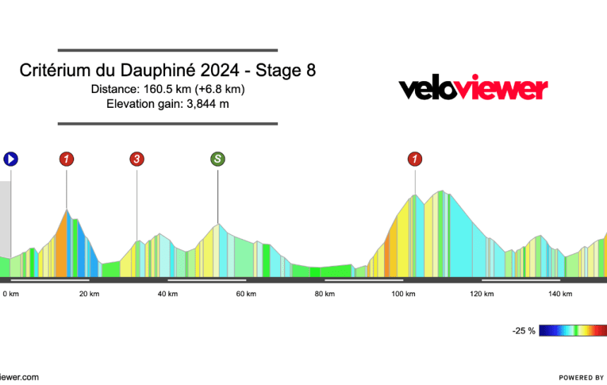 2024 Critérium du Dauphiné Stage 8 Preview