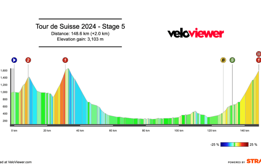 2024 Tour de Suisse Stage 5 Preview