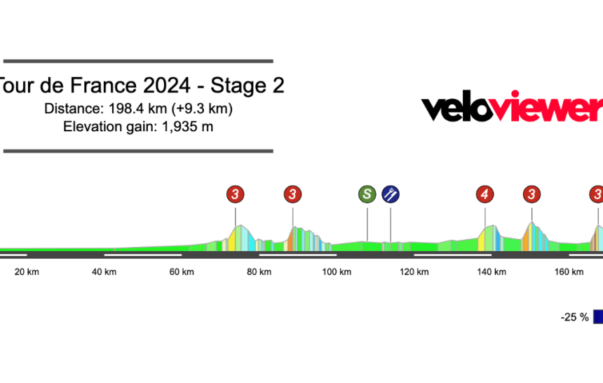 2024 Tour de France Stage 2 Preview