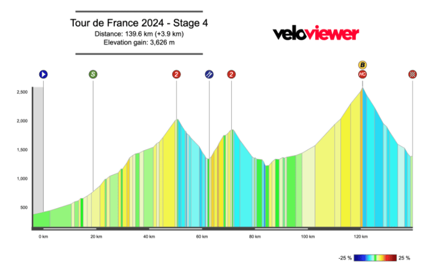 2024 Tour de France Stage 4 Preview