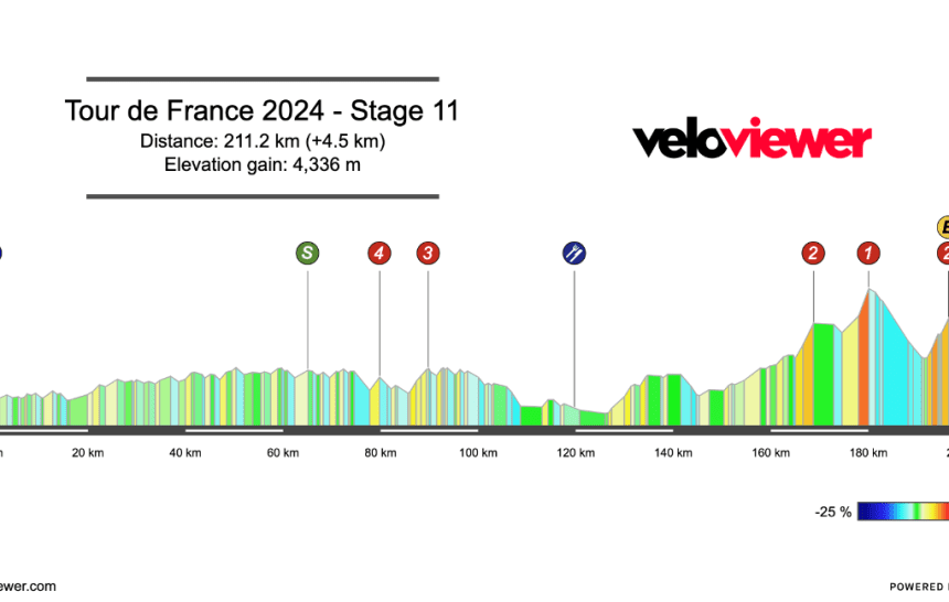 2024 Tour de France Stage 11 Preview