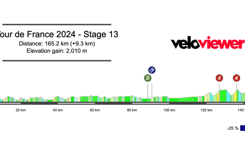 2024 Tour de France Stage 13 Preview