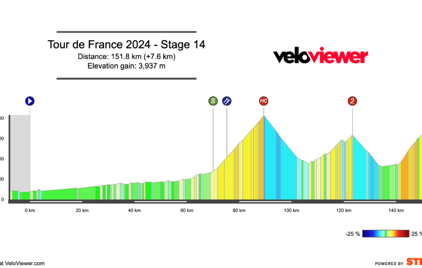 2024 Tour de France Stage 14 Preview