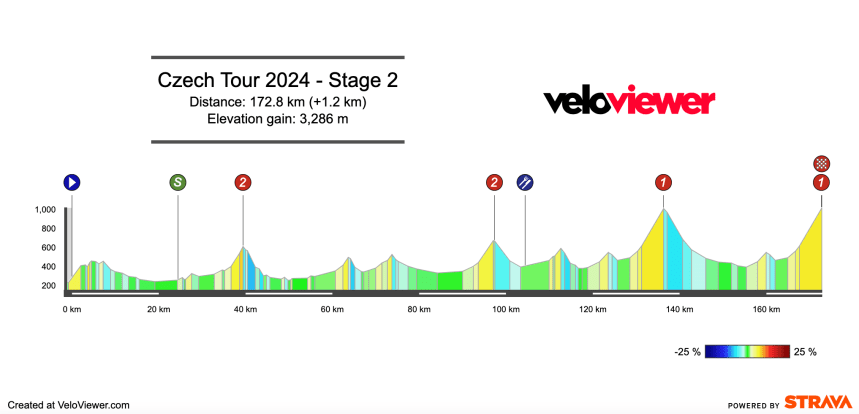 2024 Czech Tour Stage 2 Preview