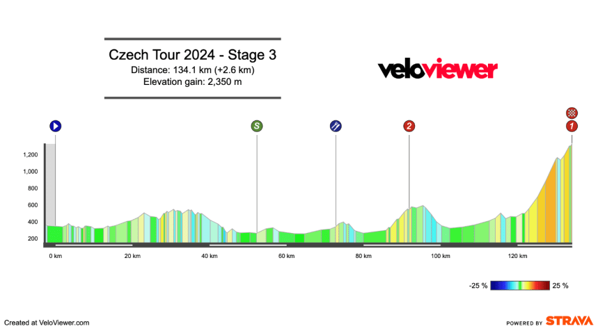 2024 Czech Tour Stage 3 Preview