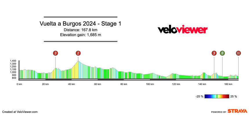 2024 Vuelta a Burgos Stage 1 Preview