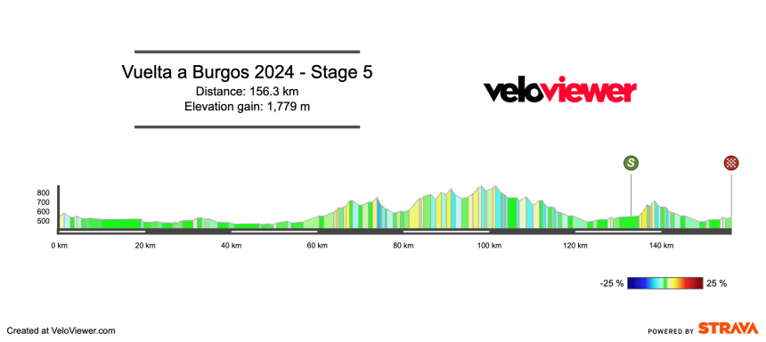 2024 Vuelta a Burgos Stage 5 Preview