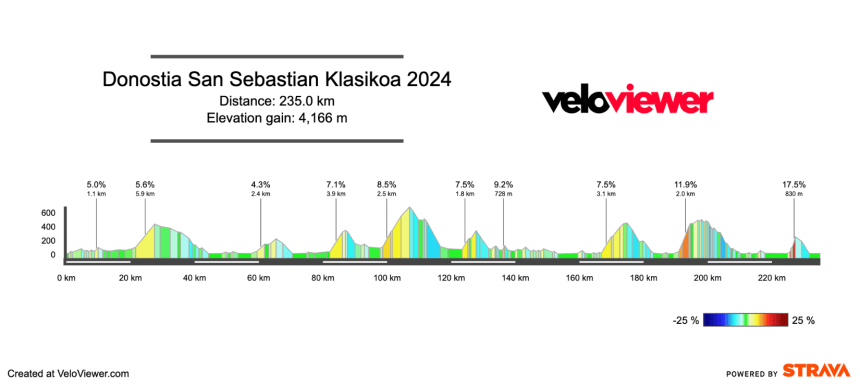 2024 Donostia San Sebastian Klasikoa Preview