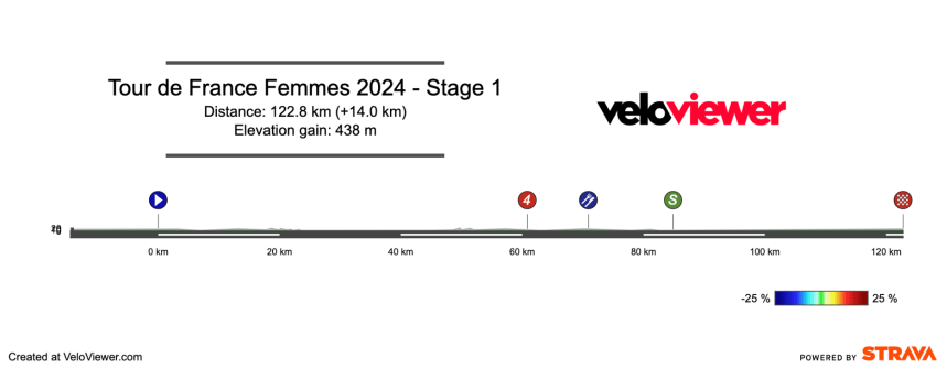 2024 Tour de France Femmes Stage 1 Preview